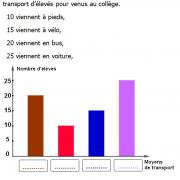 Exercices corrigés de maths 6éme - Organisation et représentation de données