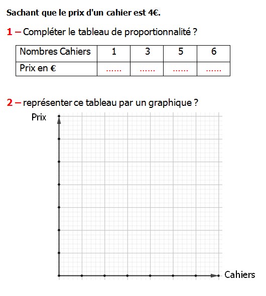Exercices appliques et exercices corriges de Maths 6ème - La proportionnalité 3 la représentation graphique  Sachant que le prix d’un cahier est 4€ compléter le tableau de proportionnalité représenter ce tableau par un graphique.