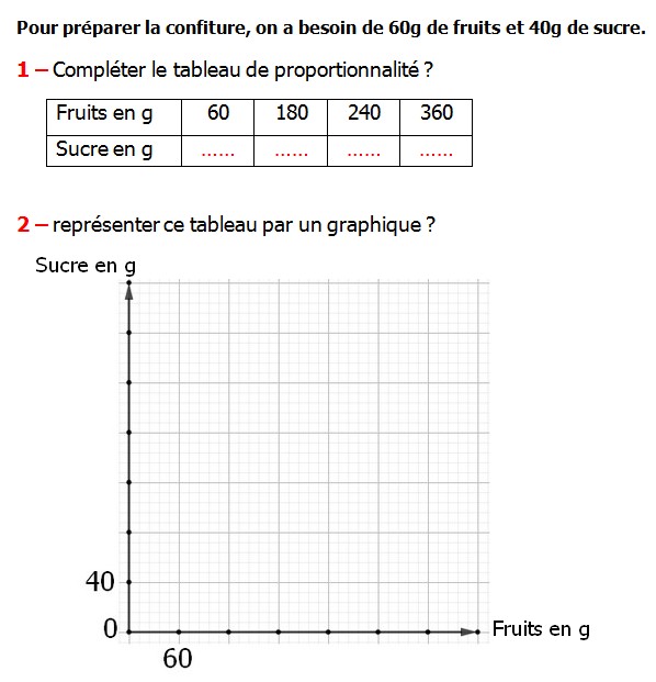 Exercices appliques et exercices corriges de Maths 6ème - La proportionnalité 3 la représentation graphique  Pour préparer la confiture on a besoin de 60g de fruits et 40g de sucre compléter le tableau de proportionnalité représenter ce tableau par un graphique.